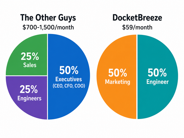 What You’re Actually Paying For When Legal Client Software Costs $700+/Month